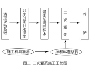 庐阳灌浆料施工工艺—文字完整版